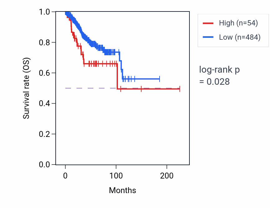 Kaplan&ndash;Meier survival curve for NDUFB10P2 RNA expression in UCEC: high vs low expression groups.