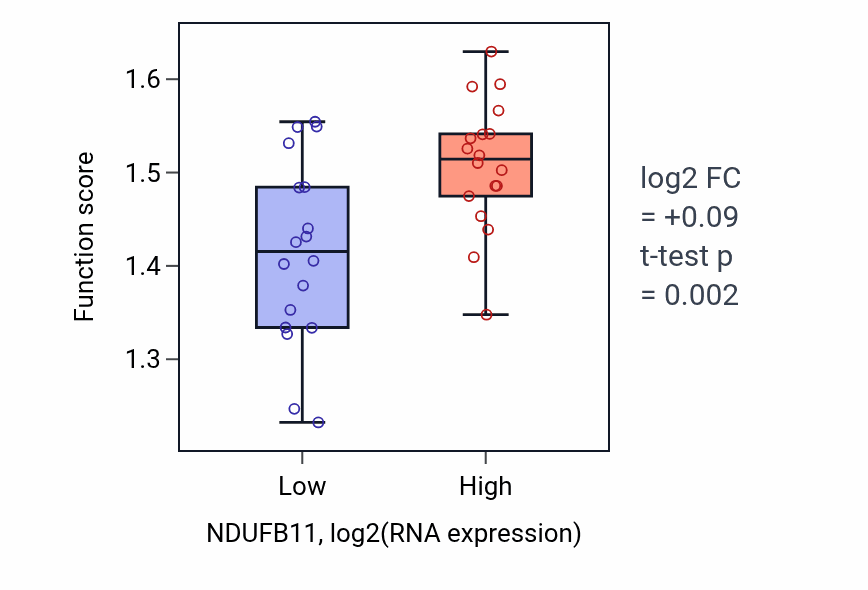 Box plot of Growth hormone secretion in NDUFB11-low vs NDUFB11-high samples in URINARY_TRACT.