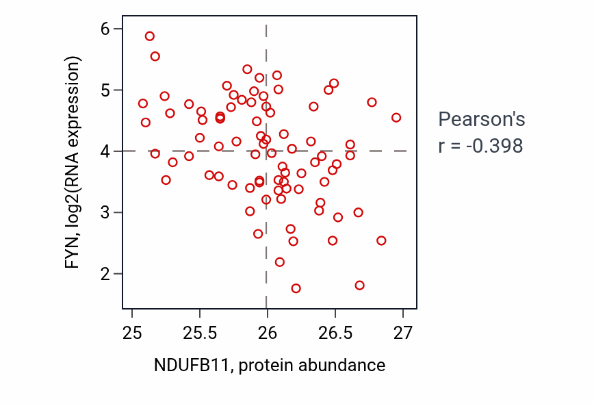Per-sample scatter of NDUFB11 vs FYN in OV (Pearson r = -0.40).