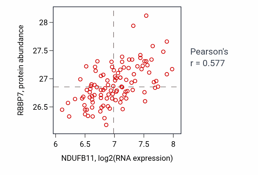 Per-sample scatter of NDUFB11 vs RBBP7 in LSCC (Pearson r = 0.58).