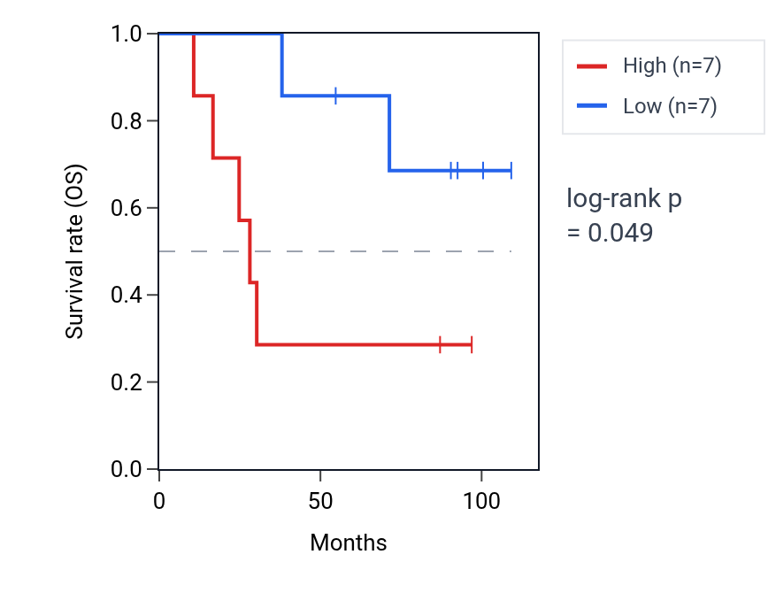 Kaplan&ndash;Meier survival curve for NDUFB11 RNA expression in KICH: high vs low expression groups.