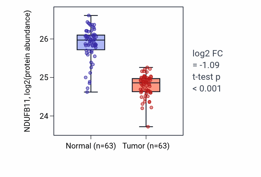 Tumor-vs-normal mass-spec protein box plot for NDUFB11 in CCRCC.