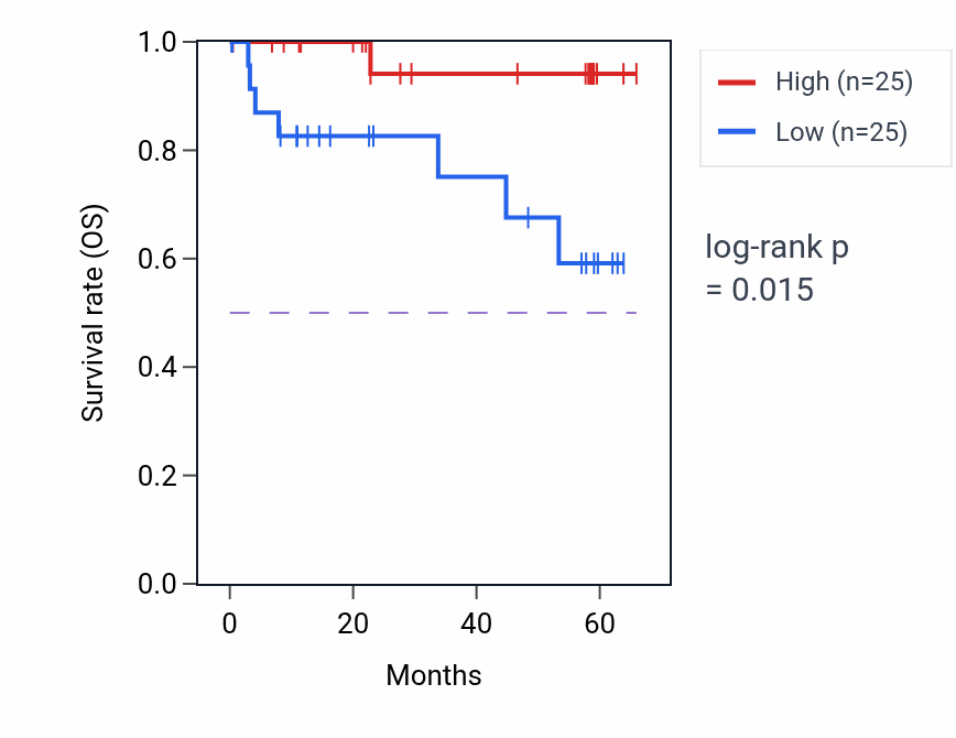 Kaplan&ndash;Meier survival curve for NDUFB11 mass-spec protein-high vs -low samples in CCRCC.