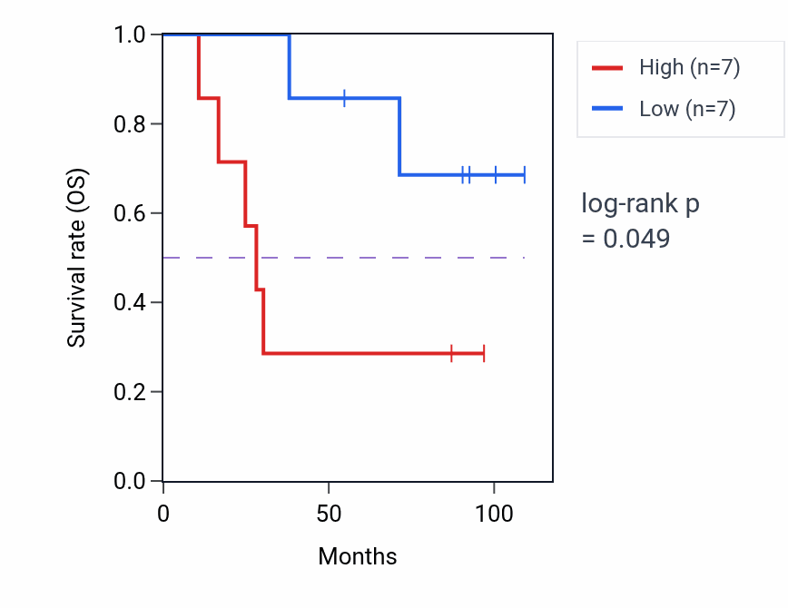 Kaplan&ndash;Meier survival curve for NDUFB11 RNA-high vs -low samples in KICH.