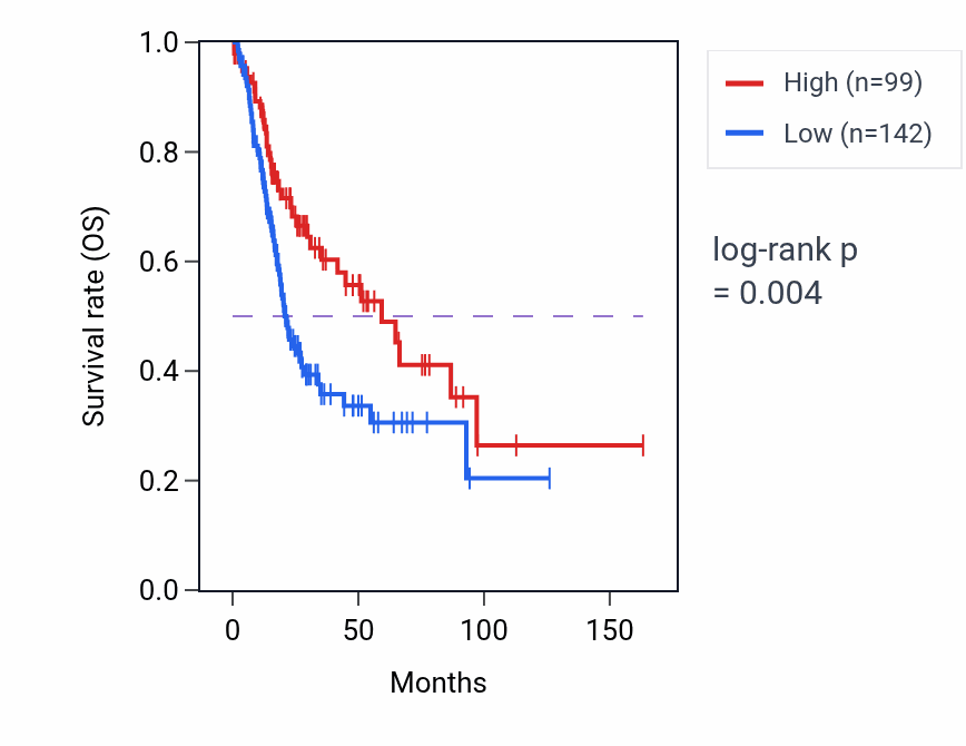 Kaplan&ndash;Meier survival curve for NDUFB1P1 RNA expression in BLCA: high vs low expression groups.