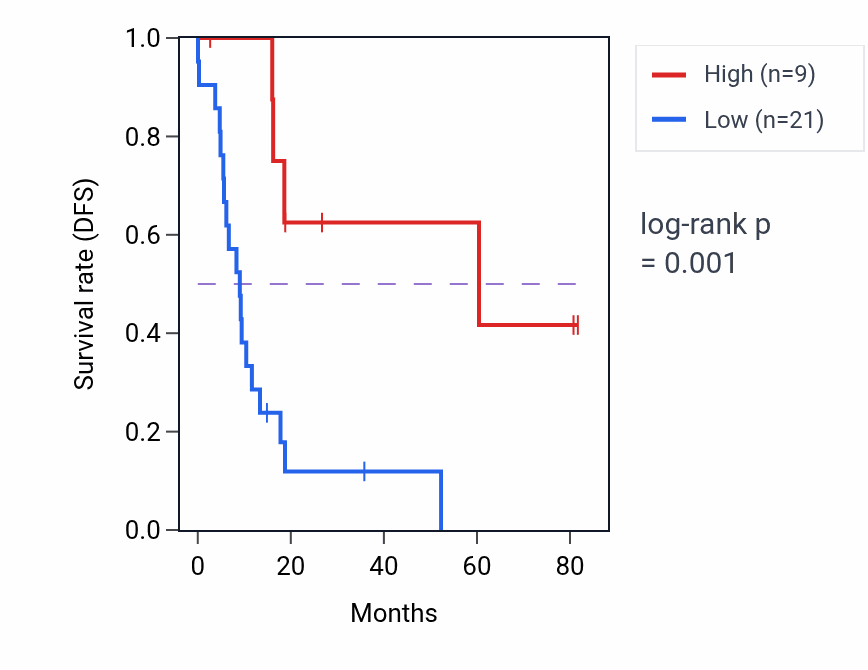 Kaplan&ndash;Meier survival curve for NDUFB1P2 RNA expression in UCS: high vs low expression groups.