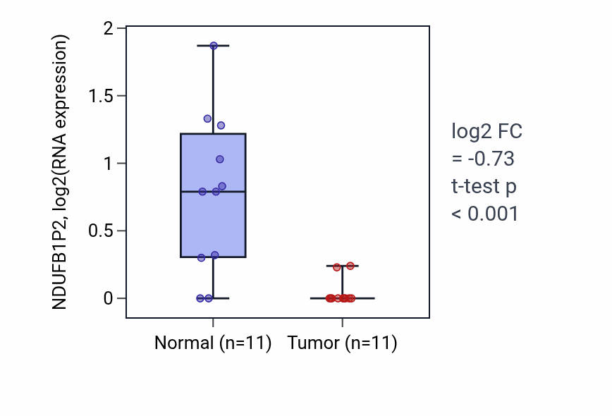 Tumor-vs-normal expression box plot for NDUFB1P2 in KICH.