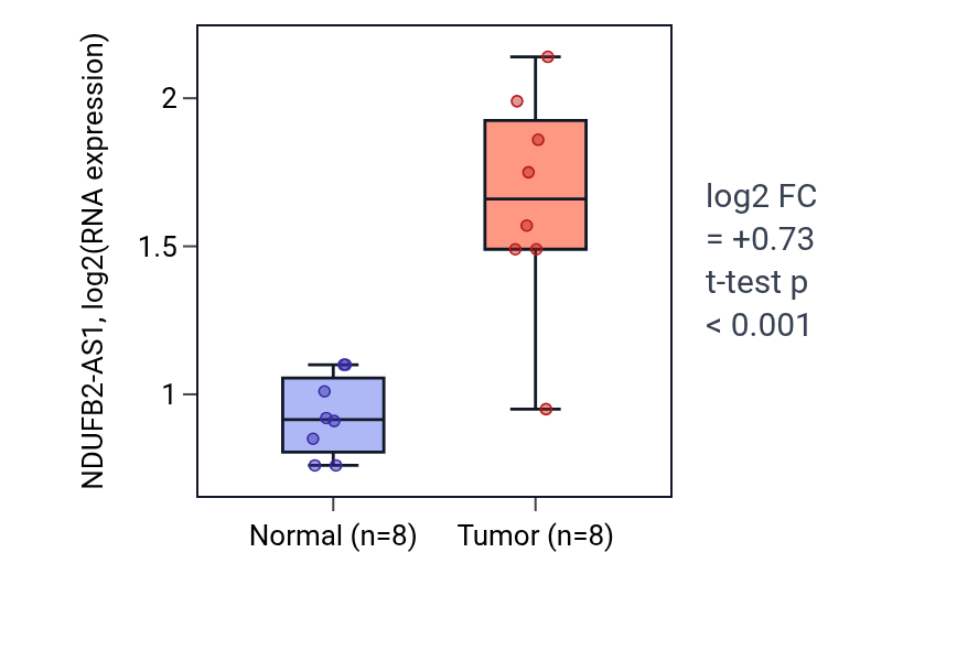Tumor-vs-normal expression box plot for NDUFB2-AS1 in COAD.
