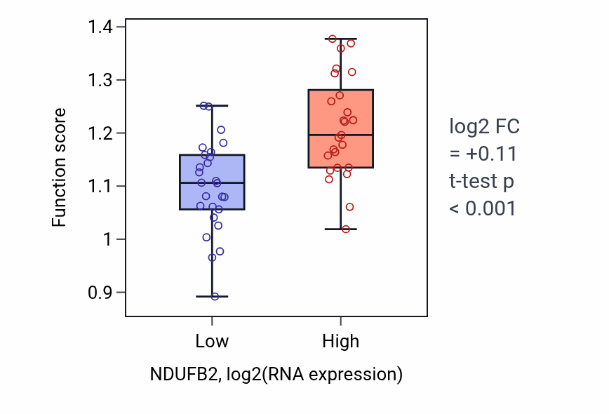 Box plot of Negative regulation of synaptic vesicle exocytosis in NDUFB2-low vs NDUFB2-high samples in PANCREAS.