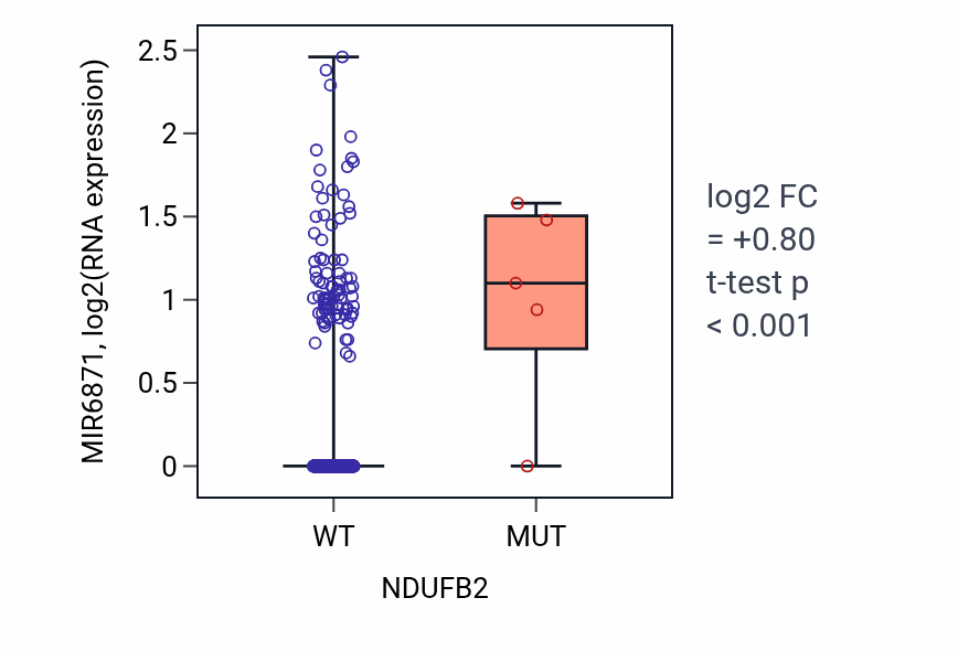 Box plot of MIR6871 in NDUFB2-low vs NDUFB2-high samples in SKCM.