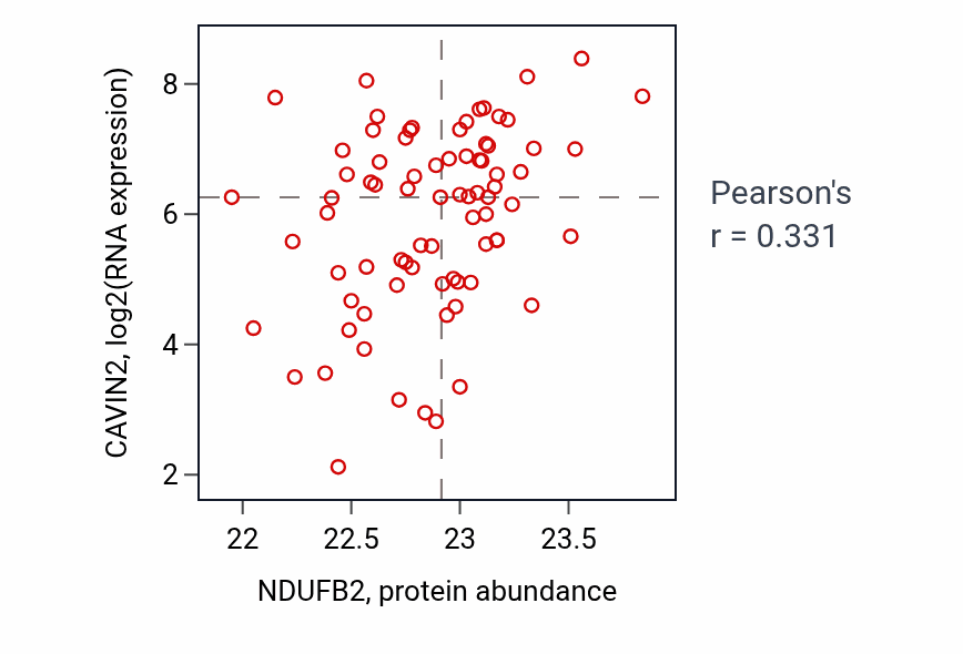 Per-sample scatter of NDUFB2 vs CAVIN2 in CCRCC (Pearson r = 0.33).