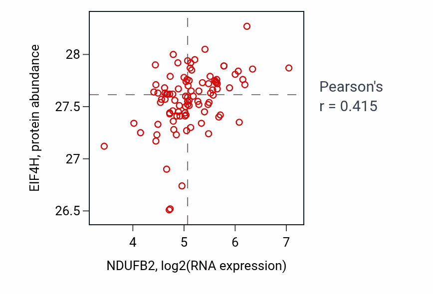 Per-sample scatter of NDUFB2 vs EIF4H in COAD (Pearson r = 0.41).