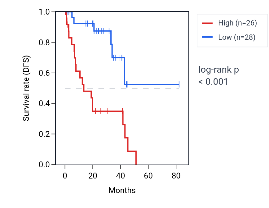 Kaplan&ndash;Meier survival curve for NDUFB2 RNA expression in UVM: high vs low expression groups.