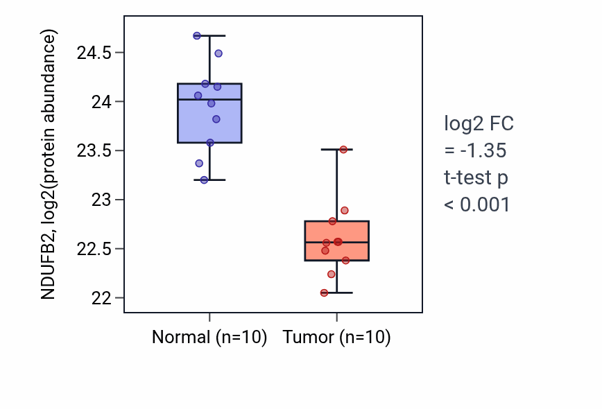 Tumor-vs-normal mass-spec protein box plot for NDUFB2 in CCRCC.