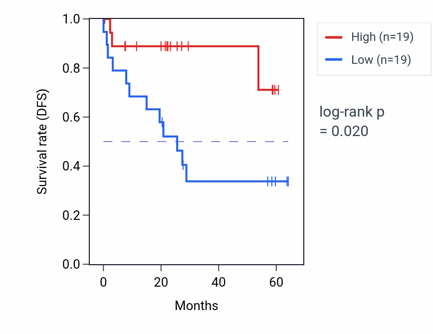 Kaplan&ndash;Meier survival curve for NDUFB2 mass-spec protein-high vs -low samples in CCRCC.