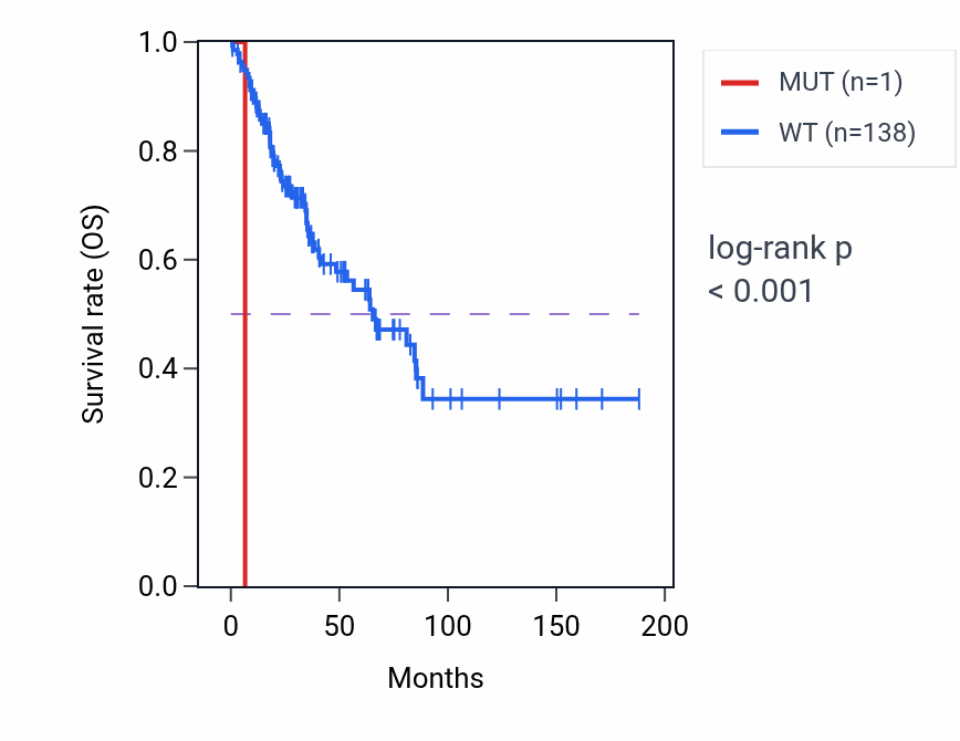 Kaplan&ndash;Meier survival curve for NDUFB2 mutant vs wild-type samples in SARC.