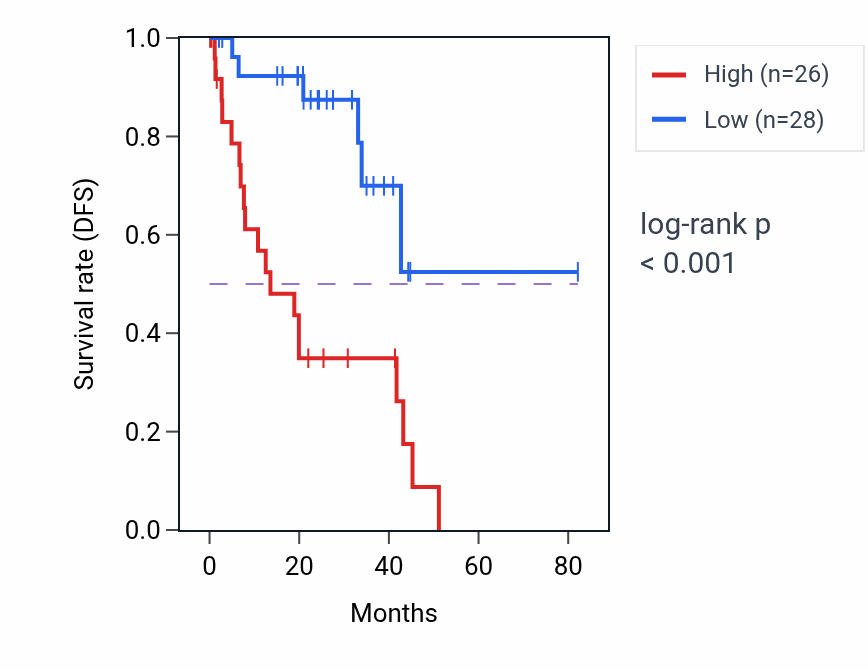 Kaplan&ndash;Meier survival curve for NDUFB2 RNA-high vs -low samples in UVM.