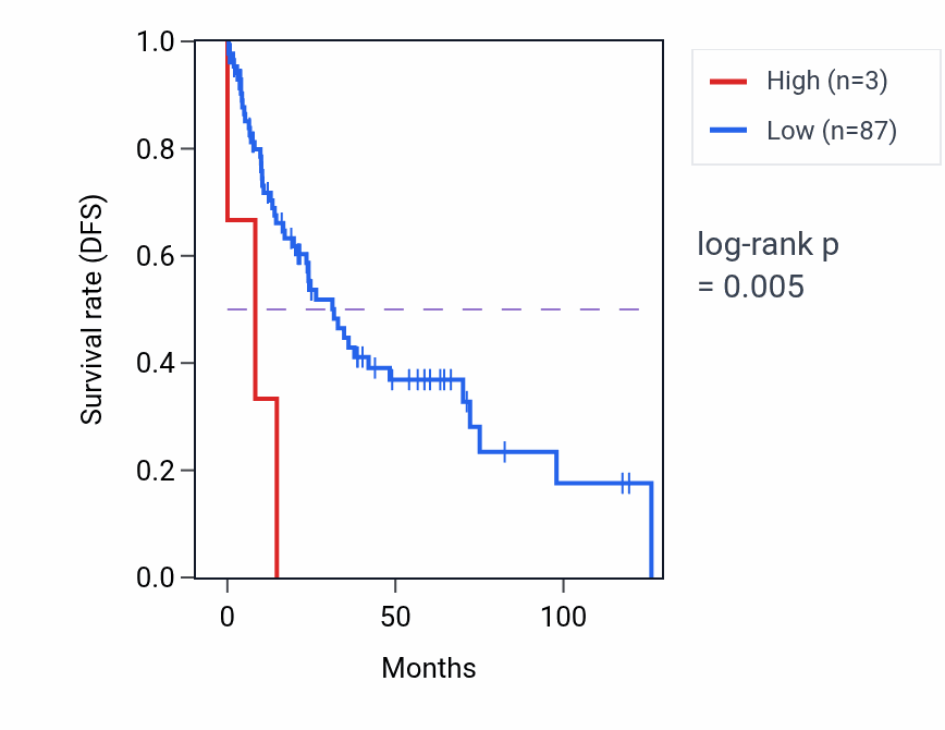 Kaplan&ndash;Meier survival curve for NDUFB2P1 RNA expression in LUSC: high vs low expression groups.