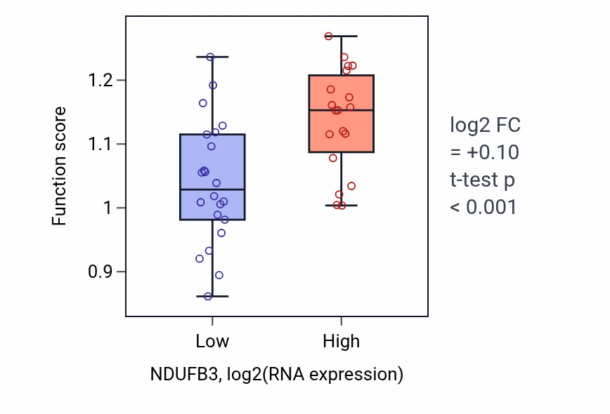Box plot of Protein insertion into mitochondrial inner membrane from matrix in NDUFB3-low vs NDUFB3-high samples in STOMACH.