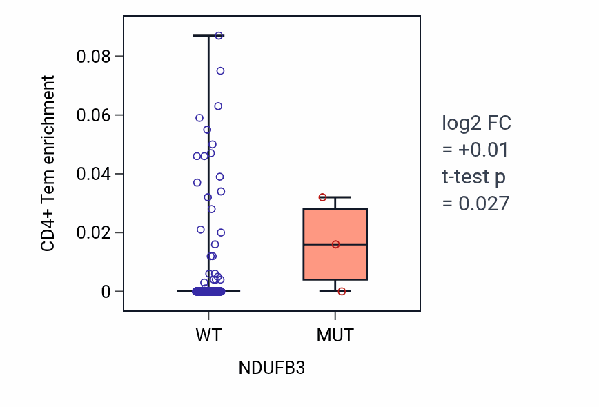 Box plot of CD4+ Tem in NDUFB3-low vs NDUFB3-high samples in STAD.