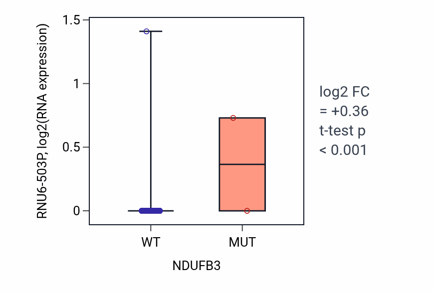 Box plot of RNU6-503P in NDUFB3-low vs NDUFB3-high samples in COAD.
