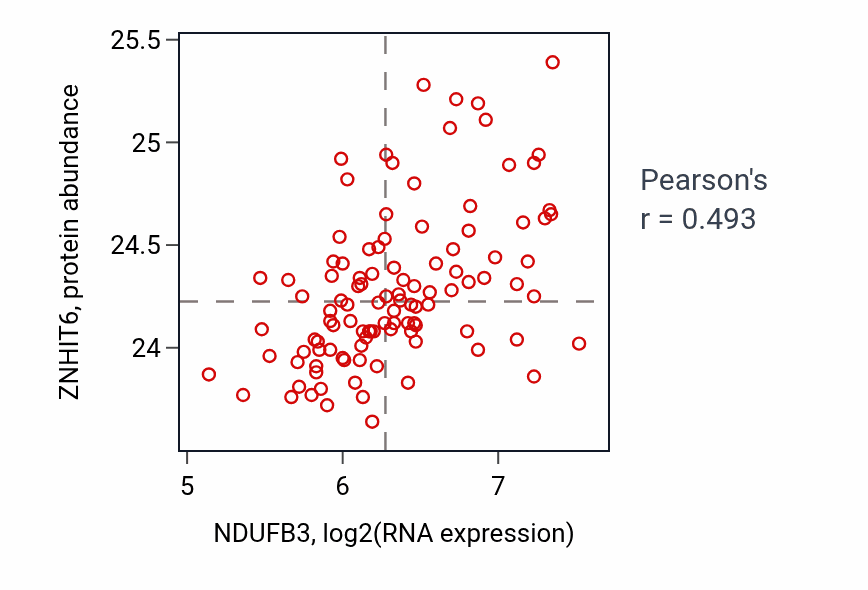 Per-sample scatter of NDUFB3 vs ZNHIT6 in LSCC (Pearson r = 0.49).