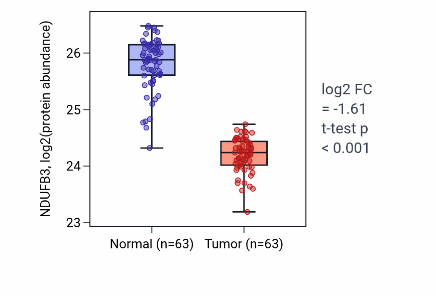 Tumor-vs-normal mass-spec protein box plot for NDUFB3 in CCRCC.