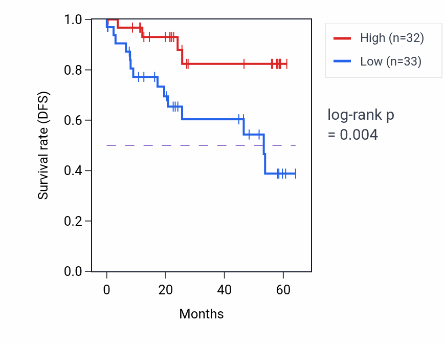 Kaplan&ndash;Meier survival curve for NDUFB3 mass-spec protein-high vs -low samples in CCRCC.
