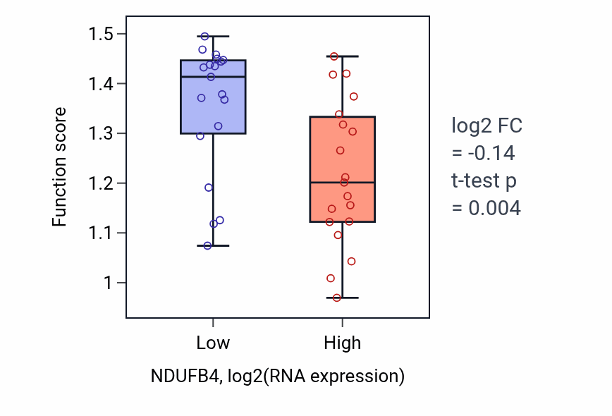 Box plot of Calcium-independent cell-matrix adhesion in NDUFB4-low vs NDUFB4-high samples in BONE.