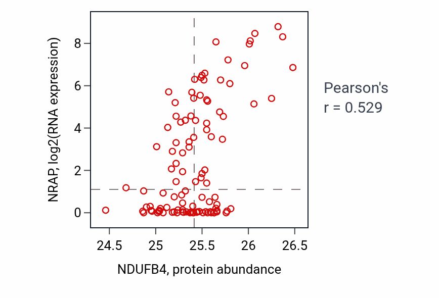 Per-sample scatter of NDUFB4 vs NRAP in HNSC (Pearson r = 0.53).