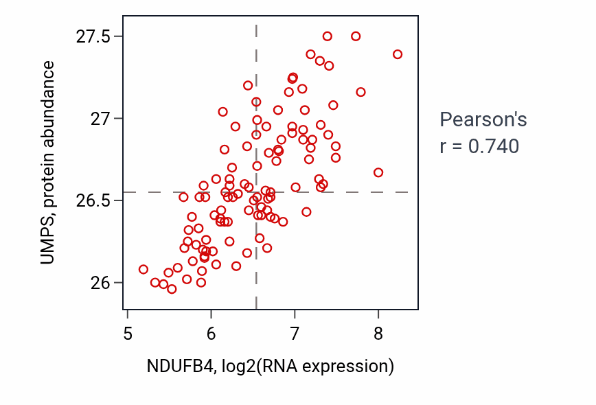 Per-sample scatter of NDUFB4 vs UMPS in LSCC (Pearson r = 0.74).