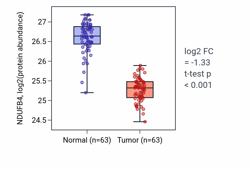 Tumor-vs-normal mass-spec protein box plot for NDUFB4 in CCRCC.