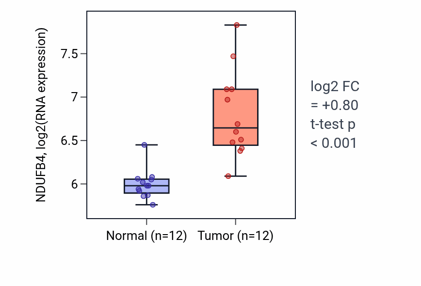 Tumor-vs-normal expression box plot for NDUFB4 RNA in LIHC.