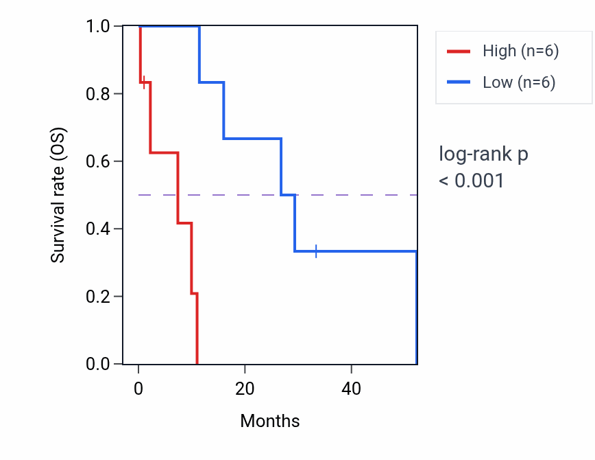 Kaplan&ndash;Meier survival curve for NDUFB4 mass-spec protein-high vs -low samples in PDAC.