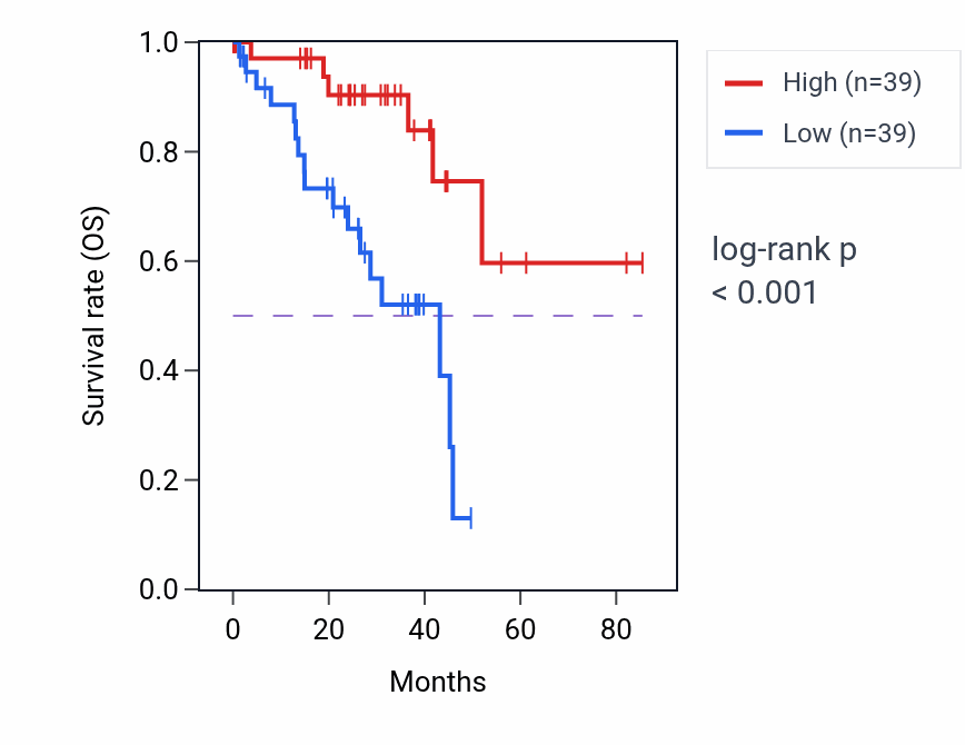 Kaplan&ndash;Meier survival curve for NDUFB4 RNA-high vs -low samples in UVM.