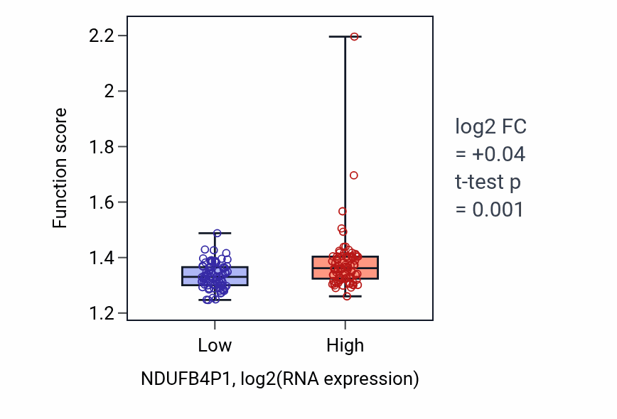 Box plot of Regulation of mRNA splicing, via spliceosome in NDUFB4P1-low vs NDUFB4P1-high samples in ESCA.