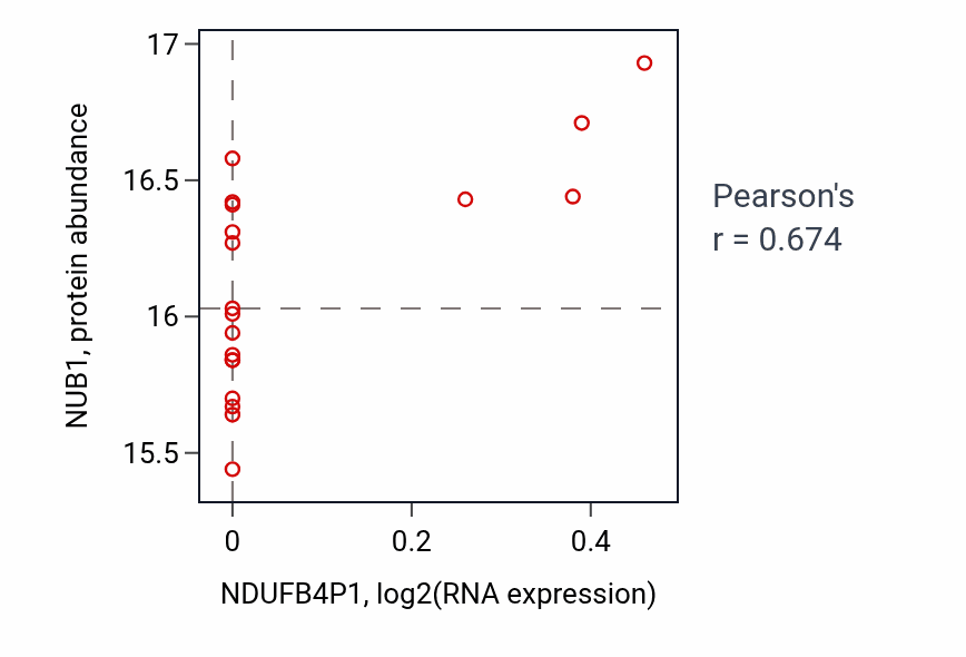 Per-sample scatter of NDUFB4P1 vs NUB1 in OV (Pearson r = 0.67).