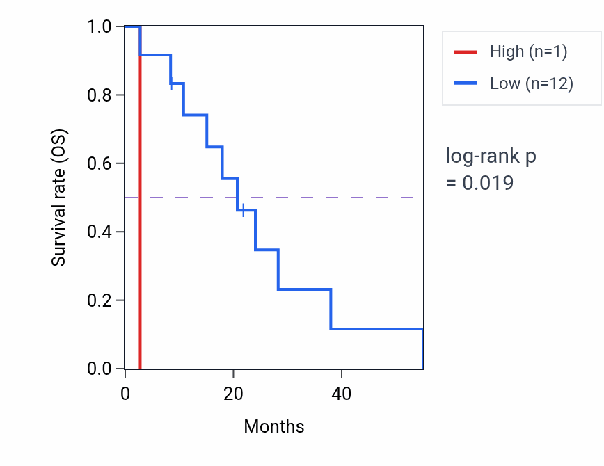 Kaplan&ndash;Meier survival curve for NDUFB4P1 RNA expression in MESO: high vs low expression groups.
