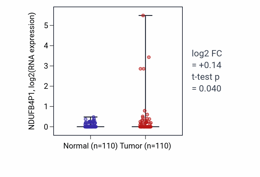 Tumor-vs-normal expression box plot for NDUFB4P1 RNA in BRCA.