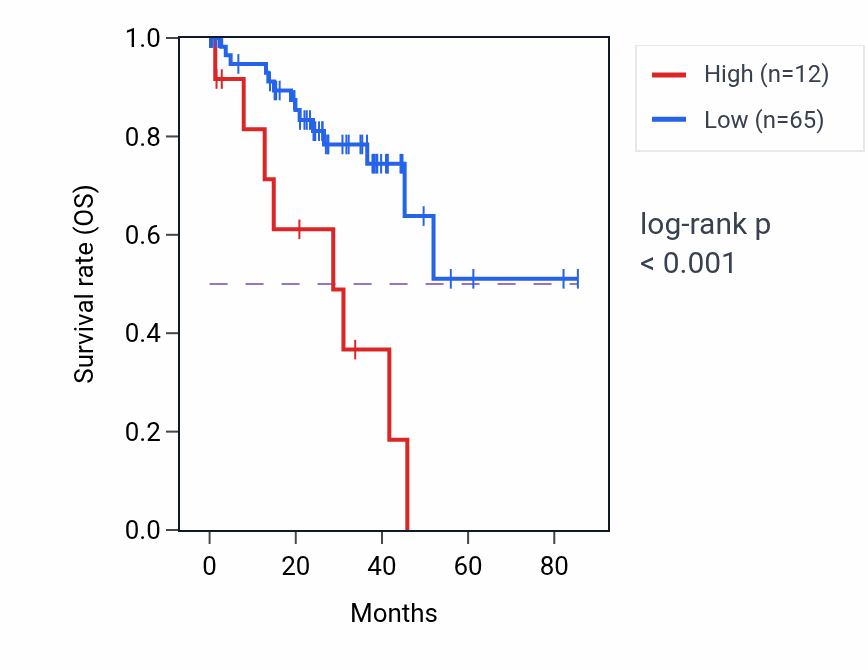 Kaplan&ndash;Meier survival curve for NDUFB4P10 RNA expression in UVM: high vs low expression groups.