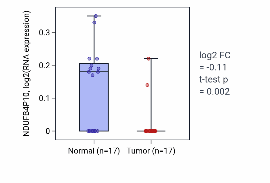 Tumor-vs-normal expression box plot for NDUFB4P10 in THCA.