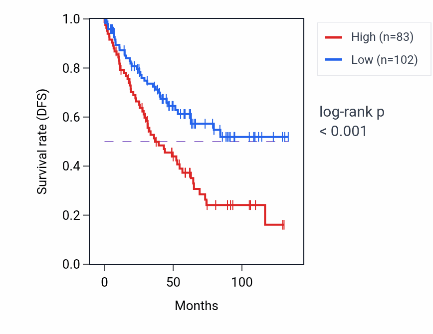 Kaplan&ndash;Meier survival curve for NDUFB4P11 RNA expression in KIRC: high vs low expression groups.
