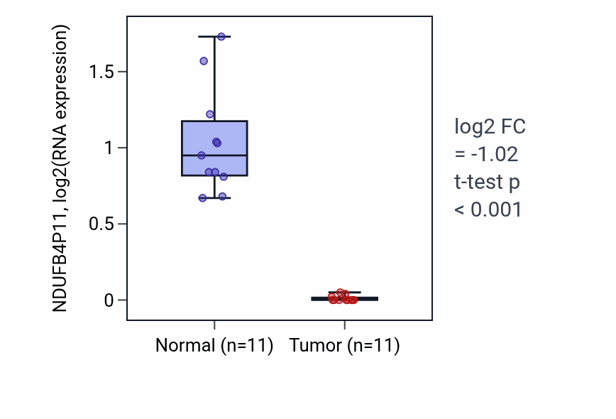 Tumor-vs-normal expression box plot for NDUFB4P11 in KICH.