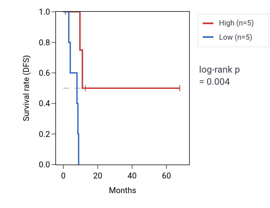 Kaplan&ndash;Meier survival curve for NDUFB4P12 RNA expression in KIRP: high vs low expression groups.