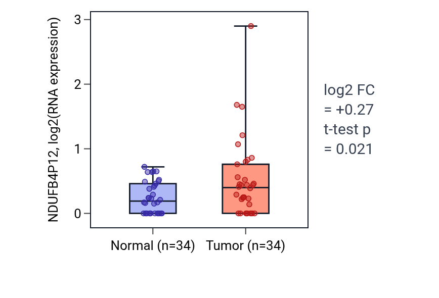 Tumor-vs-normal expression box plot for NDUFB4P12 in COAD.