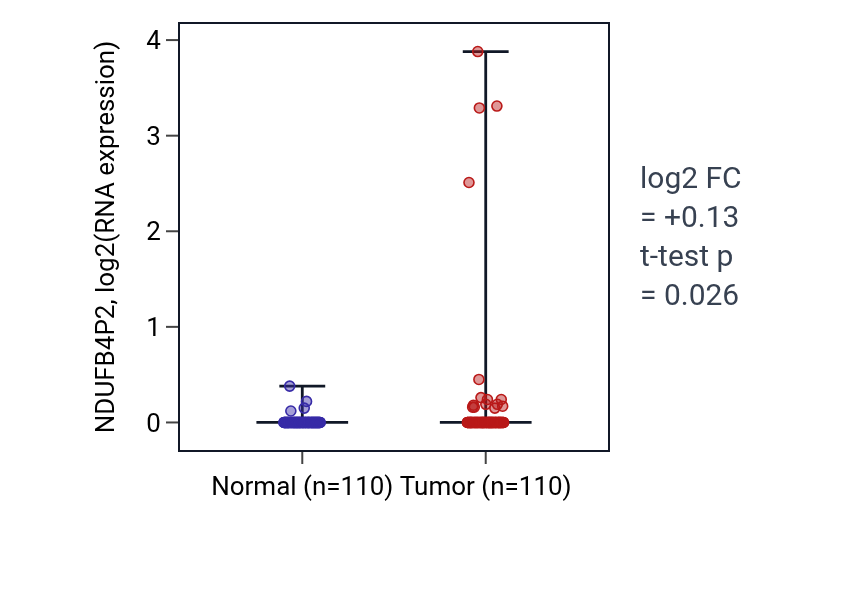 Tumor-vs-normal expression box plot for NDUFB4P2 in BRCA.