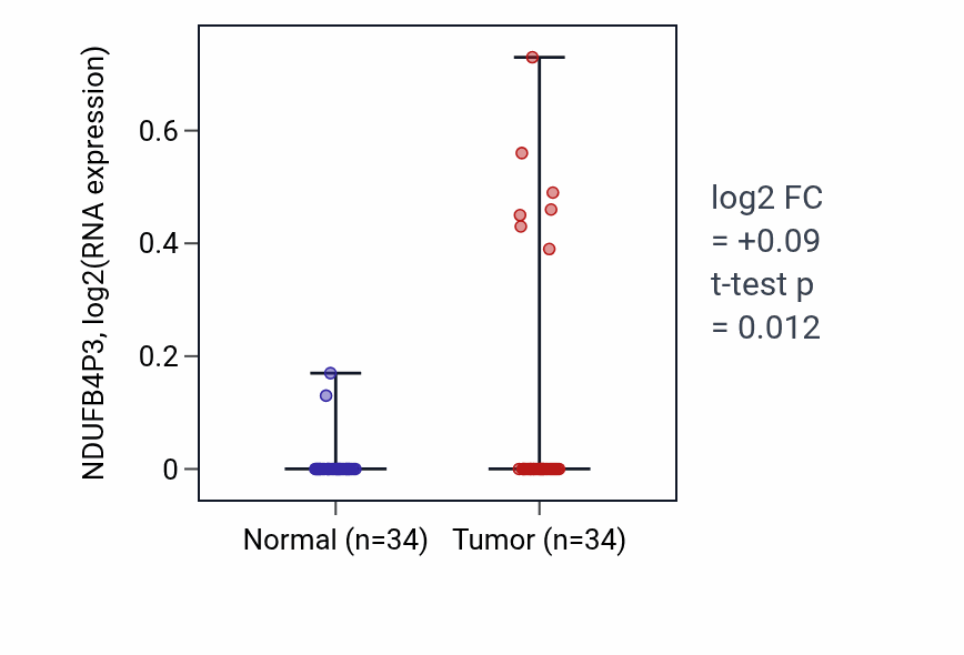 Tumor-vs-normal expression box plot for NDUFB4P3 in COAD.