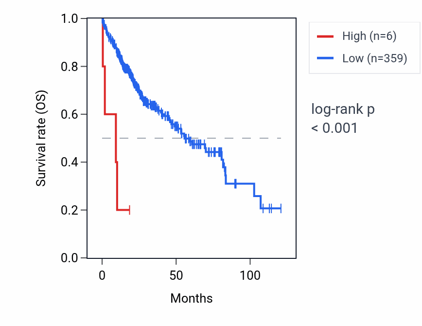 Kaplan&ndash;Meier survival curve for NDUFB4P5 RNA expression in LIHC: high vs low expression groups.