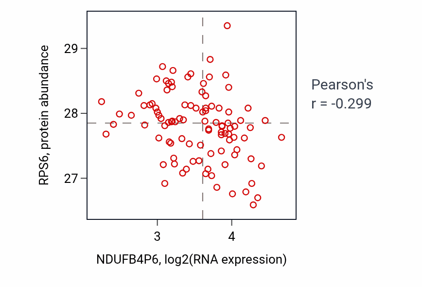Per-sample scatter of NDUFB4P6 vs RPS6 in GBM (Pearson r = -0.30).