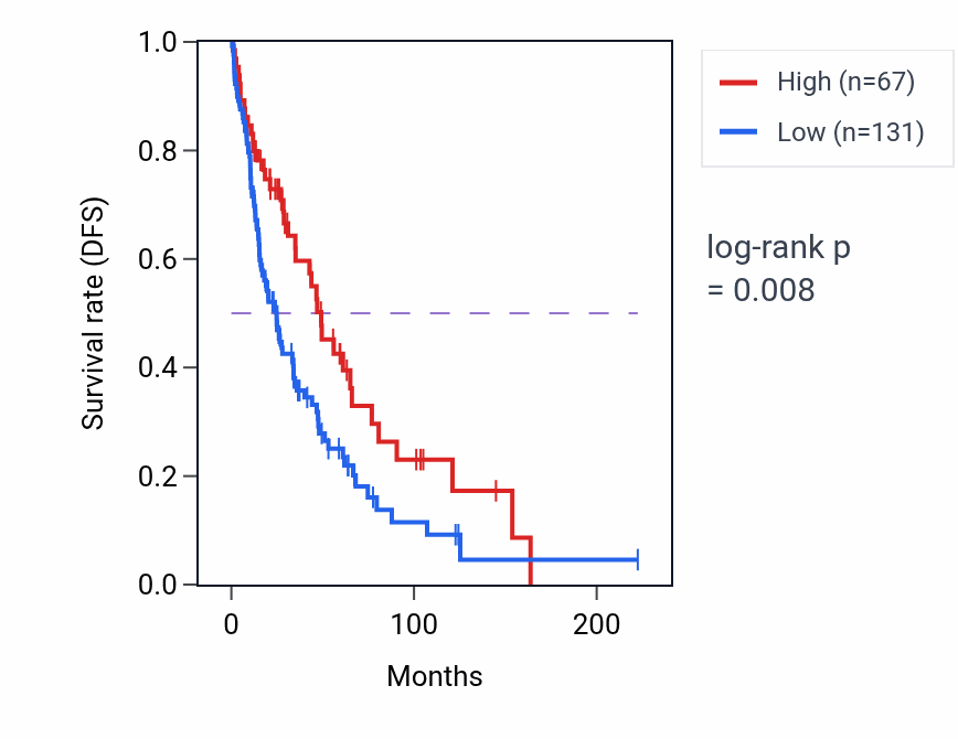 Kaplan&ndash;Meier survival curve for NDUFB4P6 RNA expression in SKCM: high vs low expression groups.